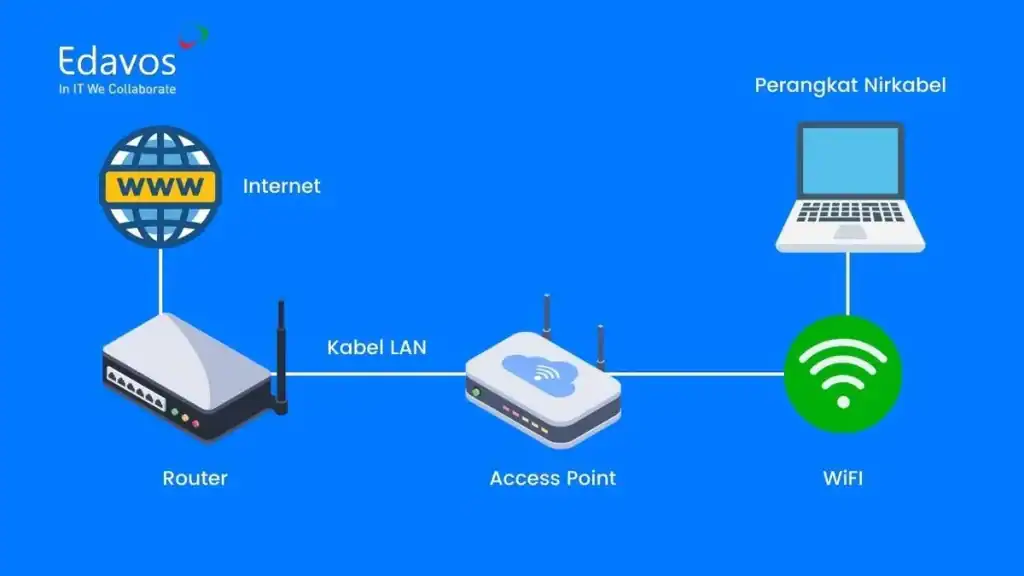 Gunakan Access Point, Cara Memperluas dan Memperkuat Jaringan WiFi Anda
