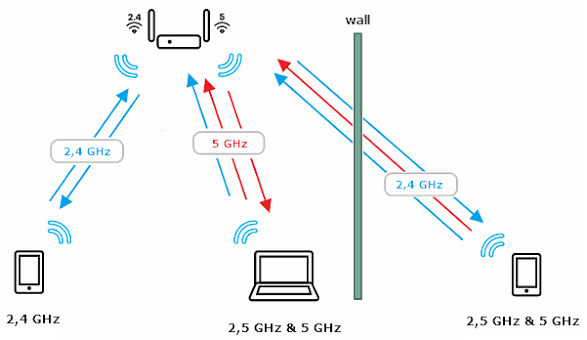 Atur Band Steering, Cara Cerdas Membuat WiFi Lebih Cepat dan Stabil